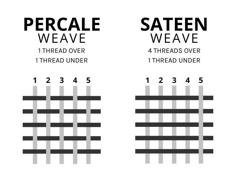 Percale vs Sateen Diagram